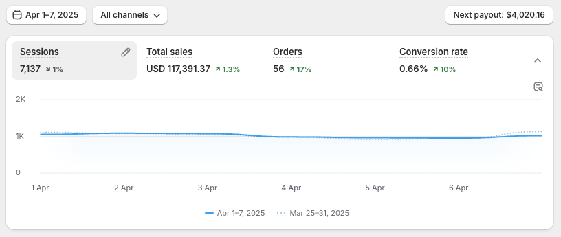dropshipping results from 1 week.